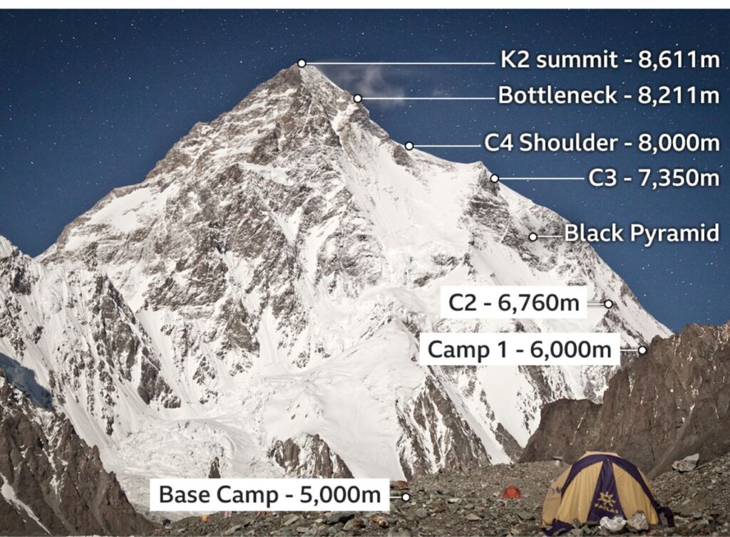 K2 (8,611 m / 28,251 ft)