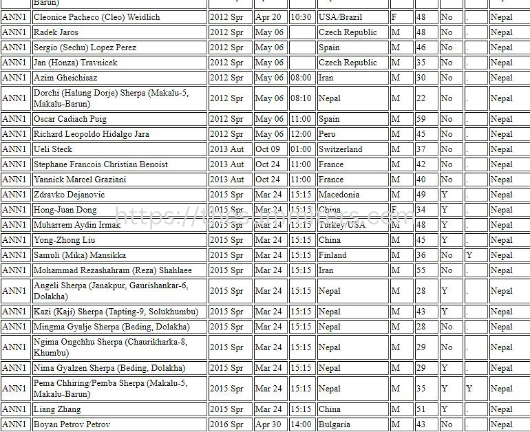 Extract of The Himalayan Database’s Annapurna summit list for 2012-2015. The use of oxygen is noted in the ninth cell.

