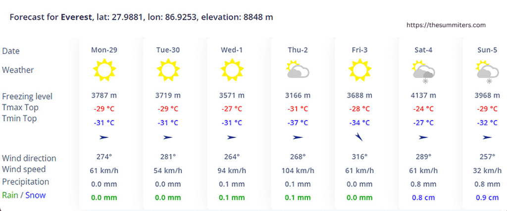 Multimodel forecast by Meteoexploration.com for Everest summit this week.

