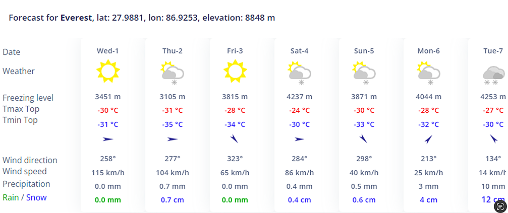 Forecast for the summit of Everest this week, by Meteoexploration.com

