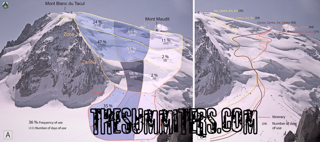 Left: Percentage of serac falls in different areas of Mont Blanc du Tacul’s NNW face. Right: most common ascent routes. Photos/info from research by Ludovic Ravanel et al.