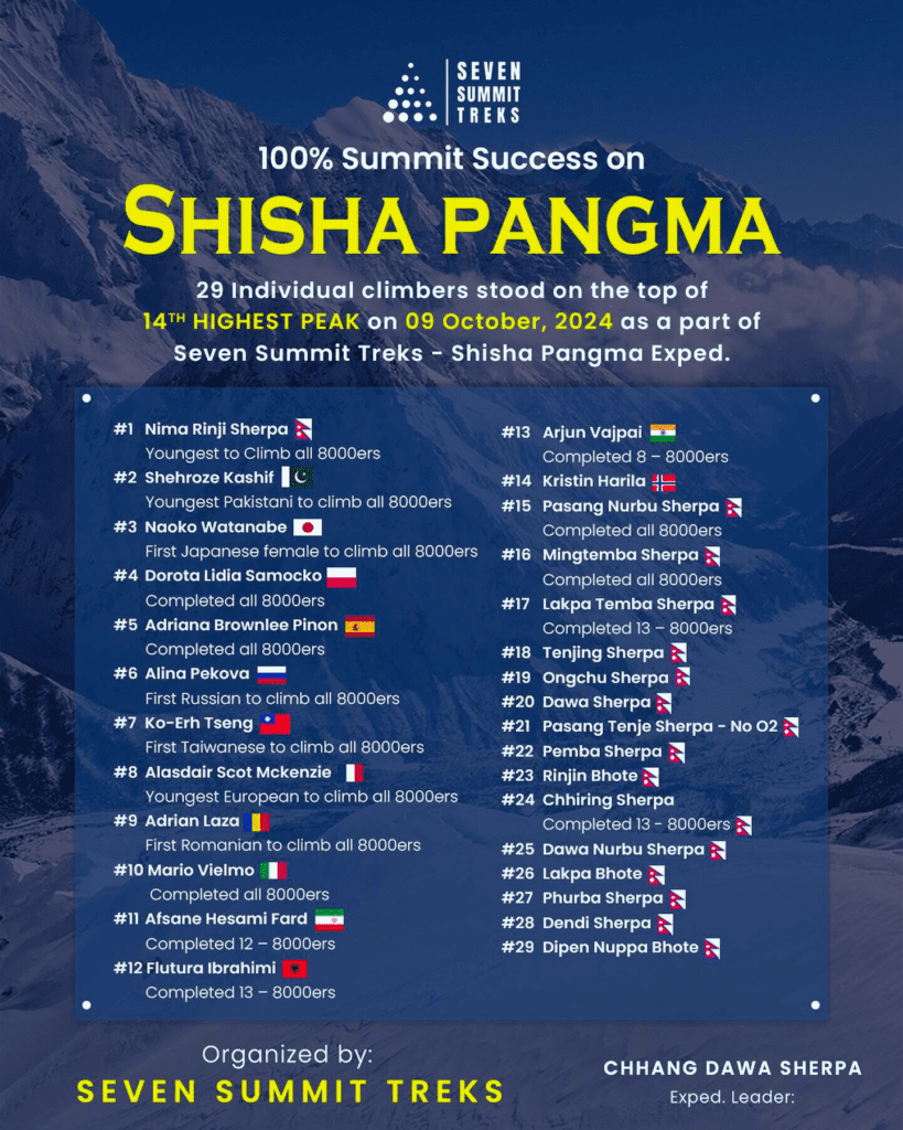 Seven Summit Treks’ list of climbers who summited Shisha Pangma on October 9.

